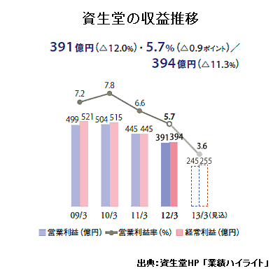 資生堂の収益推移