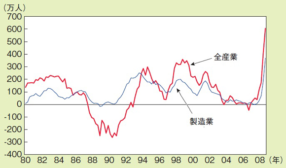 雇用保蔵の推計（「平成21（2009）年度年次経済財政報告」より）